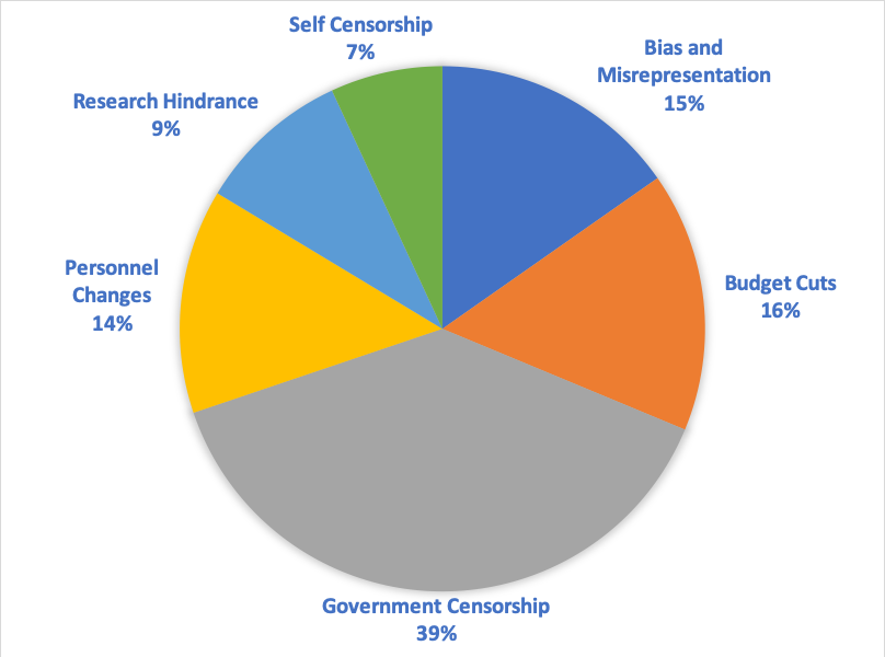 Silencing Science Tracker entries broken out by type of action