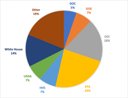 Federal entries in the Silencing Science Tracker broken out by agency.