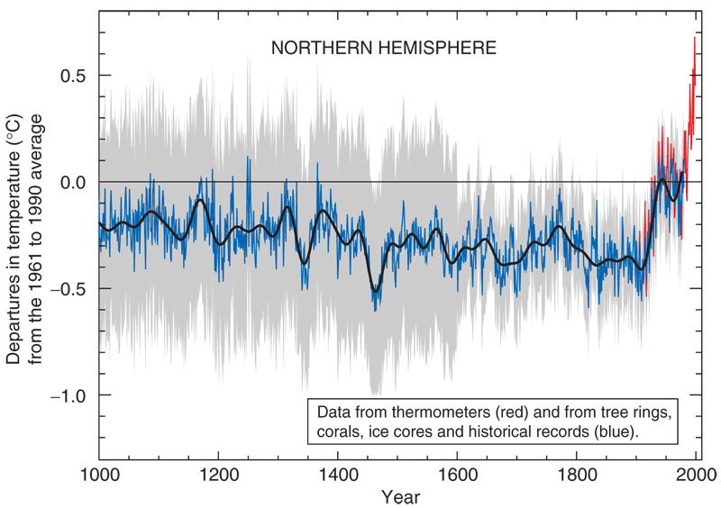 hockey stick graph