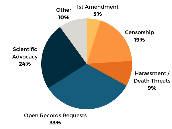 Pie chart showing a breakdown of the type of issues CSLDF helps scientists face. 1st Amendment 5%, Censorship 19%, Harassment and Death Threats 9%, Open Records Requests 33%, Scientific Advocacy 24%, Other 10%