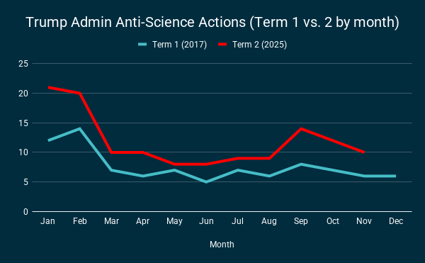 Line graph showing the month-by-month breakdown of the first Trump administration's anti-science actions taken during his first year in office (2017) vs. the first year of Trump's second term (2025)